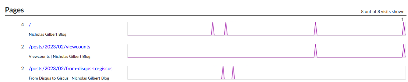 Views Populating